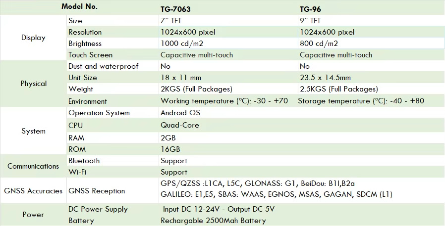 Farming Agriculture Stocks - 国境を越えた7インチ農業用GPSナビゲーションシステム、トラクター用GLONASS GNSS、自動操舵ガイダンス、精密農業用